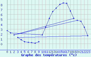 Courbe de tempratures pour Gurande (44)