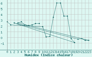 Courbe de l'humidex pour Mont-Rigi (Be)