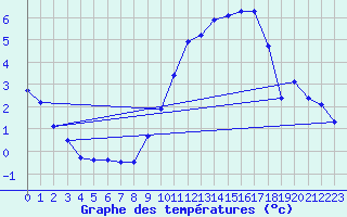 Courbe de tempratures pour Harville (88)