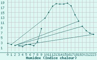 Courbe de l'humidex pour Vitigudino