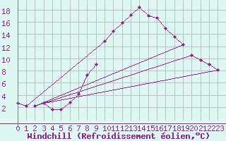 Courbe du refroidissement olien pour Westdorpe Aws