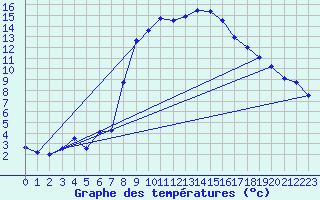 Courbe de tempratures pour Kempten