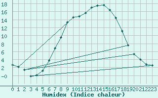 Courbe de l'humidex pour Miercurea Ciuc