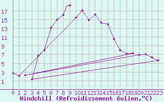 Courbe du refroidissement olien pour Kars