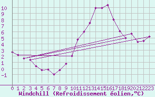 Courbe du refroidissement olien pour Saint-Quentin (02)