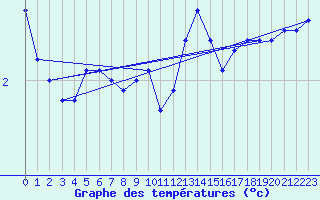 Courbe de tempratures pour Norderney