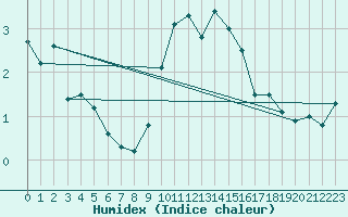 Courbe de l'humidex pour St Athan Royal Air Force Base