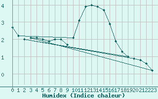 Courbe de l'humidex pour Hereford/Credenhill