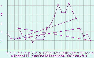 Courbe du refroidissement olien pour Saint-Romain-de-Colbosc (76)