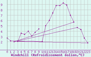 Courbe du refroidissement olien pour Andernach
