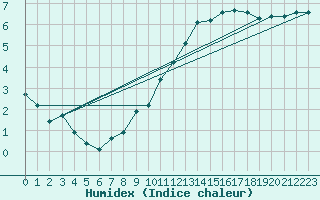 Courbe de l'humidex pour Valleroy (54)