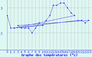 Courbe de tempratures pour Kahler Asten