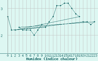 Courbe de l'humidex pour Kahler Asten