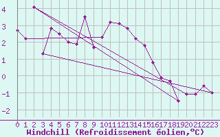 Courbe du refroidissement olien pour Michelstadt-Vielbrunn