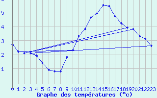 Courbe de tempratures pour Gap-Sud (05)