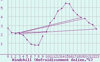 Courbe du refroidissement olien pour Gap-Sud (05)