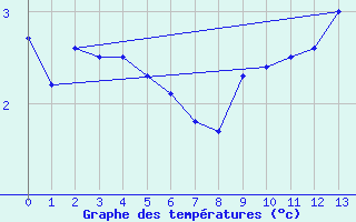 Courbe de tempratures pour Futaleuf