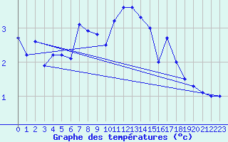 Courbe de tempratures pour Lough Fea