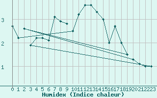 Courbe de l'humidex pour Lough Fea