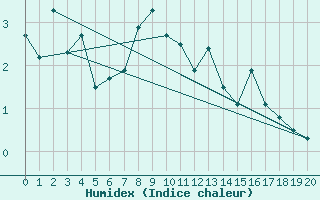 Courbe de l'humidex pour Tingvoll-Hanem