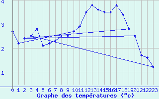 Courbe de tempratures pour Mumbles