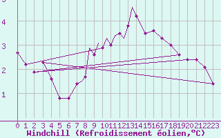 Courbe du refroidissement olien pour Culdrose