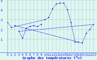 Courbe de tempratures pour Weybourne