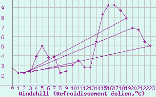 Courbe du refroidissement olien pour Bourg-en-Bresse (01)