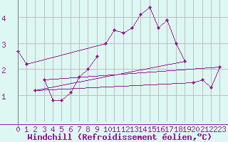 Courbe du refroidissement olien pour Peyrelevade (19)