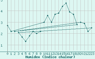 Courbe de l'humidex pour Santa Maria, Val Mestair