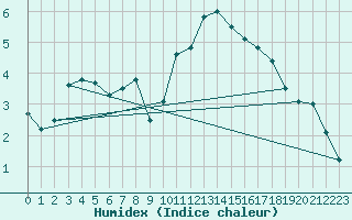 Courbe de l'humidex pour Le Mans (72)