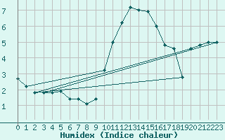 Courbe de l'humidex pour Topcliffe Royal Air Force Base