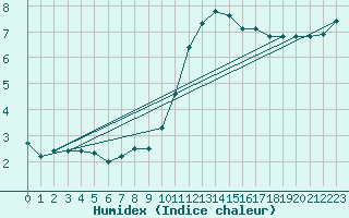 Courbe de l'humidex pour Ploeren (56)
