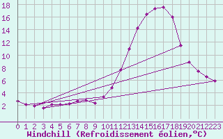 Courbe du refroidissement olien pour La Poblachuela (Esp)