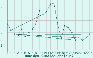 Courbe de l'humidex pour Jungfraujoch (Sw)