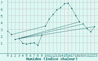 Courbe de l'humidex pour Le Touquet (62)