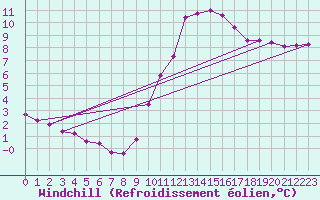Courbe du refroidissement olien pour Sain-Bel (69)