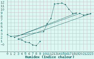 Courbe de l'humidex pour Sain-Bel (69)