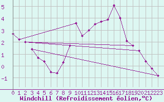 Courbe du refroidissement olien pour Berus