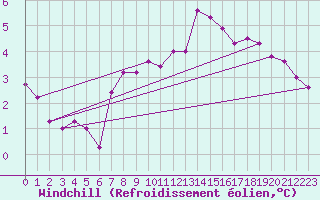 Courbe du refroidissement olien pour Nieuw Beerta Aws