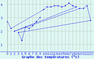 Courbe de tempratures pour Vaeroy Heliport