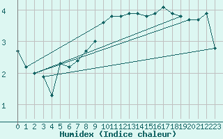 Courbe de l'humidex pour Vaeroy Heliport