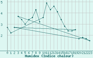 Courbe de l'humidex pour Chaumont (Sw)