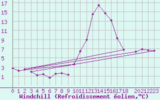 Courbe du refroidissement olien pour Sant Julia de Loria (And)
