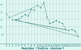 Courbe de l'humidex pour Grand Saint Bernard (Sw)