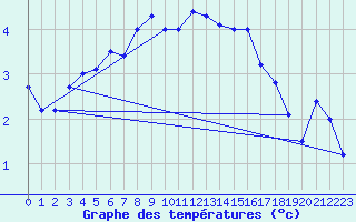 Courbe de tempratures pour Shap