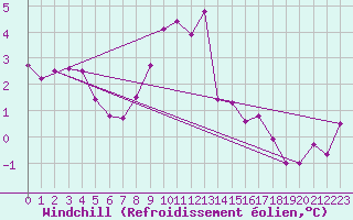 Courbe du refroidissement olien pour Moca-Croce (2A)