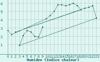 Courbe de l'humidex pour Dieppe (76)
