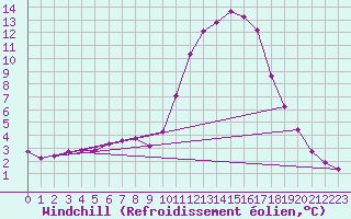 Courbe du refroidissement olien pour Lignerolles (03)
