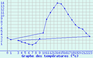 Courbe de tempratures pour Roc St. Pere (And)